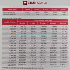 Anda memiliki kewajiban pinjaman mengambang dalam mata uang asing (usd) dan arus kas penerimaan dalam mata uang lokal (idr). 5 Tabel Kta Cimb Niaga 2021 Syarat Biaya Bunga Simulasi Angsuran