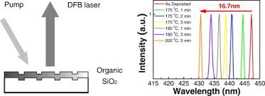 Free space and fiber pigtailed versions available. Continuously Tunable Organic Solid State Dfb Laser Utilizing Molecular Reorientation In Molecular Glasses Sciencedirect
