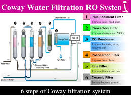 January 20, 2018 james gonzalez types of water filtration. Coway Water Filtration Purifier