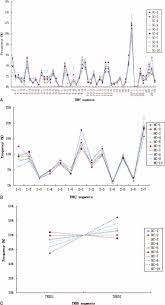 TRBV (A), TRBJ (B), and TRBD (C) repertoire analyses of unique... |  Download Scientific Diagram