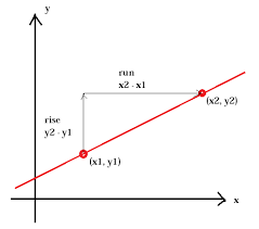 The slope of a line is also called its gradient or rate of change. The Slope Of A Linear Function Pre Algebra Graphing And Functions Mathplanet