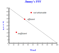 Ppf Opportunity Cost And Trade With A Gains From Trade