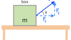 So, force = mass multiplied by acceleration. Angled Forces Review Article Khan Academy