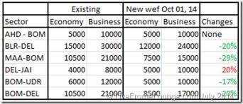 Breaking Jet Airways Redemption Award Chart Gutting Without