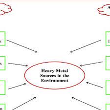 Pdf Heavy Metal Toxicity In Soils Sources Remediation Technologies And Challenges Submit Manuscript