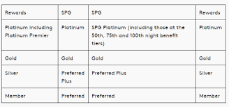 Spg Platinum Get United Silver Status Other Matches