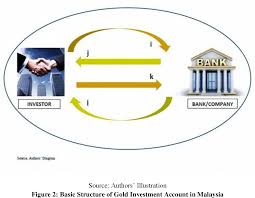 Federal reserve will reiterate its dovish monetary policy stance this week. Pdf Gold Investment Account In Malaysia Semantic Scholar