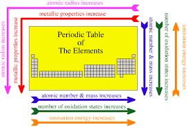 Periodic Table Trends Chemistry Classroom Periodic Table Ionization Energy