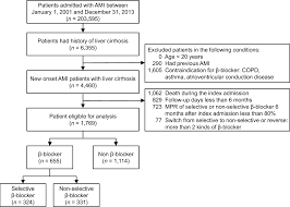 Selection Of Blocker In Patients With Cirrhosis And Acute