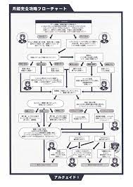 Is there a good, complete Tsukhime Flowchart? : r/typemoon