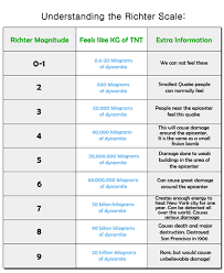 Richter Scale Magnitude