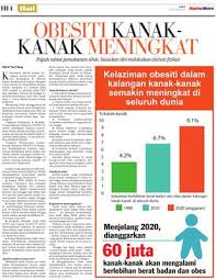 The figures are grim in malaysia too. Obesiti Kanak Kanak Meningkat Klik
