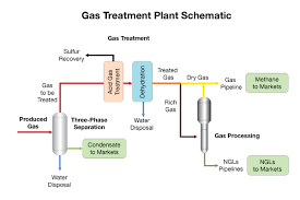 Midstream Gas Gas Processing And Ngl Markets