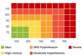 Blood Pressure Chart Smartuply