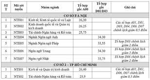 Năm 2020, trường đại học ngoại thương tuyển sinh theo 5 phương thức với tổng chỉ tiêu là 3.950. Ä'iá»ƒm Chuáº©n Ä'áº¡i Há»c Ngoáº¡i ThÆ°Æ¡ng NÄƒm 2019 Chinh Thá»©c