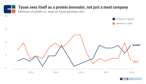 Food Beverage Trends To Watch In 2019 Cb Insights Research