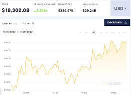 Биткоин за прошедшие сутки подешевел на 6%. Kurs Bitcoin Prevysil Otmetku V 18 Tysyach Vpervye S 2017 Goda Habr