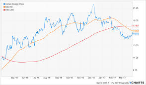 Stock Exchange Are You Guilty Of Voodoo Chart Reading