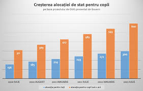 Executivul a anuntat ca se alocatiile vor creste din aceasta saptamana. Document Guvernul MajoreazÄ AlocaÈiile Copiilor In 5 Rate Egale De 29 De Lei Proiectul De Oug Discutat In PrimÄ LecturÄ Edupedu Ro