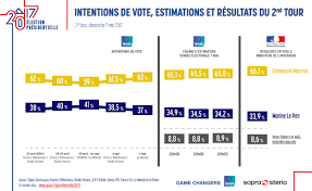 Retrouvez tous les résultats du second tour de l'élection présidentielle 2017. 2017 French Election Our Highly Accurate Estimations Ipsos