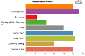 Electromagnetic Wire Market Strong Cash Flow In Market Is