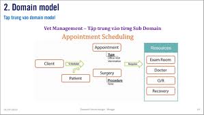 Giới Thiệu Về Domain Driven Design Domain Driven Design Introduction Tungnt Net