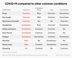 Despite considerable research over the last 60 years, development of an effective vaccine to. Sneezing According To Data That S Unlikely To Be A Covid 19 Symptom