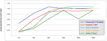 Science Of Absorption Primacoustic