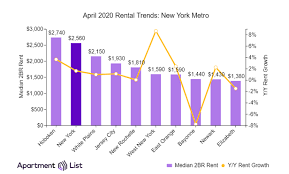Maybe you would like to learn more about one of these? Apartment List Releases New York May Rent Report Globest