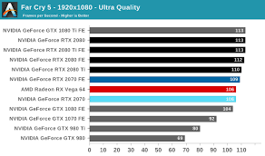 Far Cry 5 The Nvidia Geforce Rtx 2070 Founders Edition