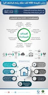 Nwc Com Sa 458 ألف عقار يتم قراءة الاستهلاك بها آليا واستهداف 1 574 مليون عقار في مدن المملكة ضمن أهدف برنامج التحول 2020