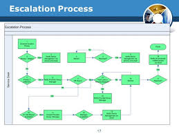 escalation chart format www bedowntowndaytona com