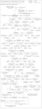 Danish Monarchs Family Tree Wikipedia The Free Encyclopedia Family Tree Royal Family Trees Genealogy History