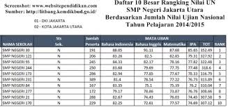 Yang lebih menarik, sejak tahun 2010, di fakultas matematika dan ilmu pengetahuan alam, ada 4 program studi yang telah melaksanakan program kelas internasional. Daftar Peringkat Smp Negeri Swasta Dan Mts Negeri Swasta Terbaik Serta Favorit Di Jakarta Utara Menurut Rangking Hasil Nilai Un Idn Paperplane
