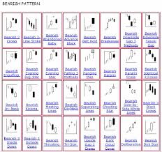 Learning Bearish Candlestick Patterns