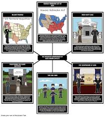 In This Activity Students Will Use A Spider Web To Branch Out Other Acts Compromises And Court Cases That Missouri Compromise Missouri History Lesson Plans