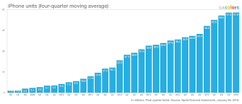 Chartopia More Charts About Apple Six Colors