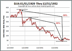 Great Depression Stock Chart Series