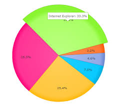 React Pie Chart Angular Vue React Web Components