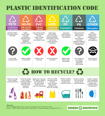 Plastic Identification Code Chart Prosvsgijoes Org