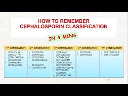 How To Remember Cephalosporin Classification In 4 Minutes