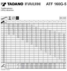 tadano 160 ton rt load chart tadano tr250m load chart