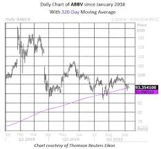 Why Nows The Time To Trade The Abbvie Dip