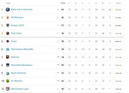 Table and live scores of ligue 1. Ligue 1 Table France Ligue 1 2019 2020