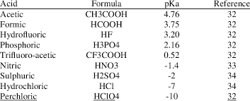 Acids Formulae And Pka Values Download Table