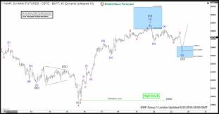 dow jones futures elliott wave view reacting higher from