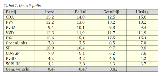 Europese Verkiezingen 2014 De Drie Prognoses Van De Einduitslag Nader Beschouwd Stukroodvlees