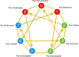 Are There Any Correlations Between Enneagram And Mbti Quora