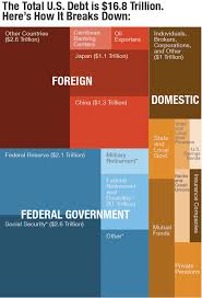 Everyone The U S Government Owes Money To In One Graph Government Debt National Debt Owe Money