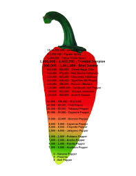 Pepper Chart Stuffed Hot Peppers Stuffed Peppers Savory Experiments